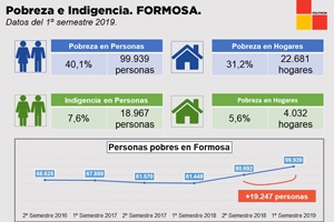 2.681_hogares_en_el_conglomerado_urbano_de_la_ciudad_de_Formosa_estan_sumidos_en_la_pobreza.